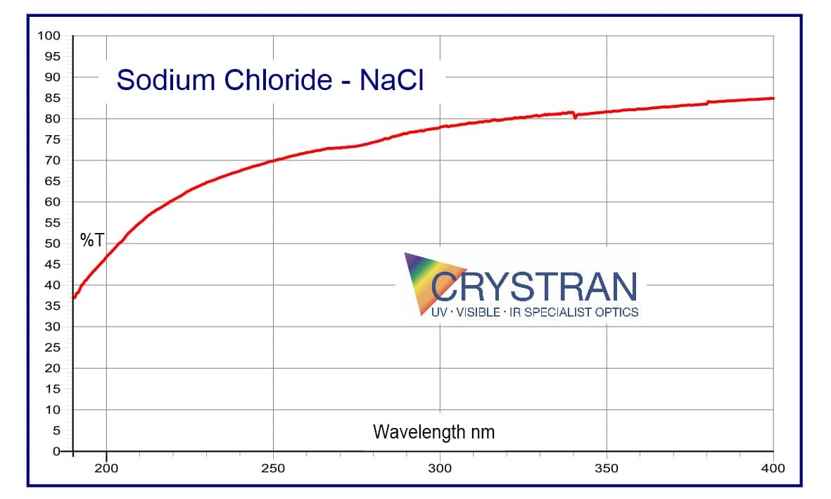 sodium-chloride-uv-transmission
