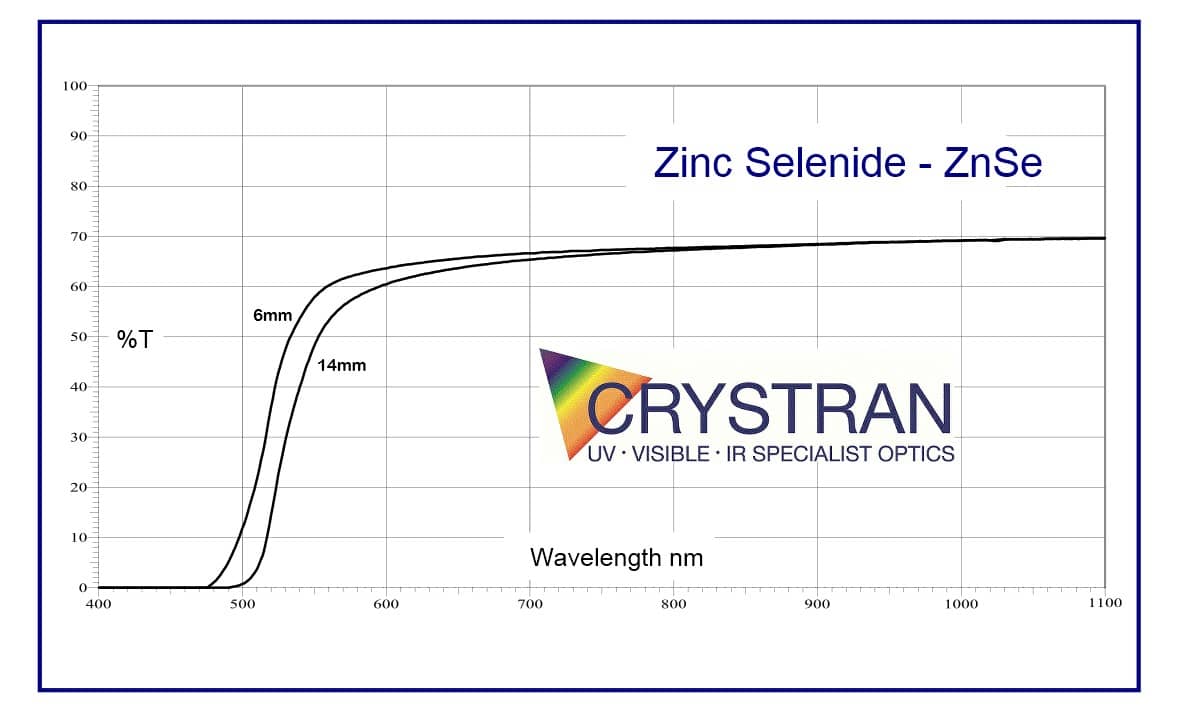 zinc-selenide-vis-transmission